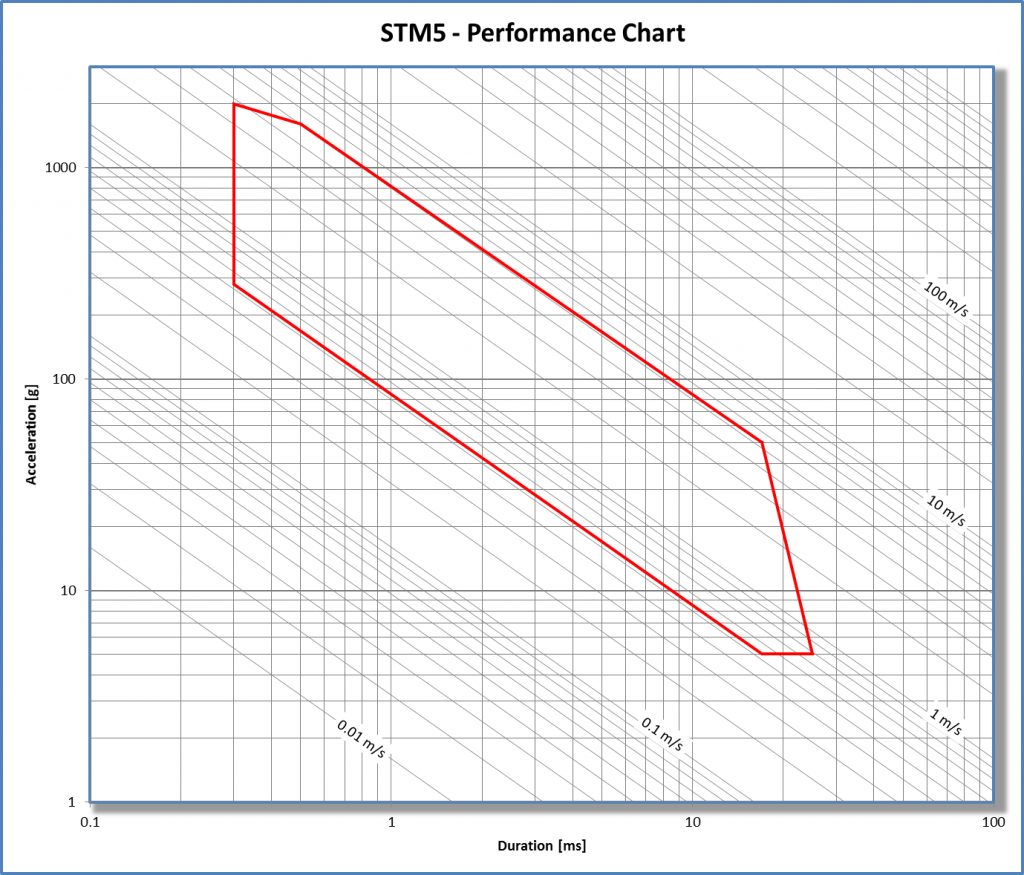 https://www.labequipment.com/wp-content/uploads/2020/01/Performance-Chart-STM5-A-1024x875.jpg